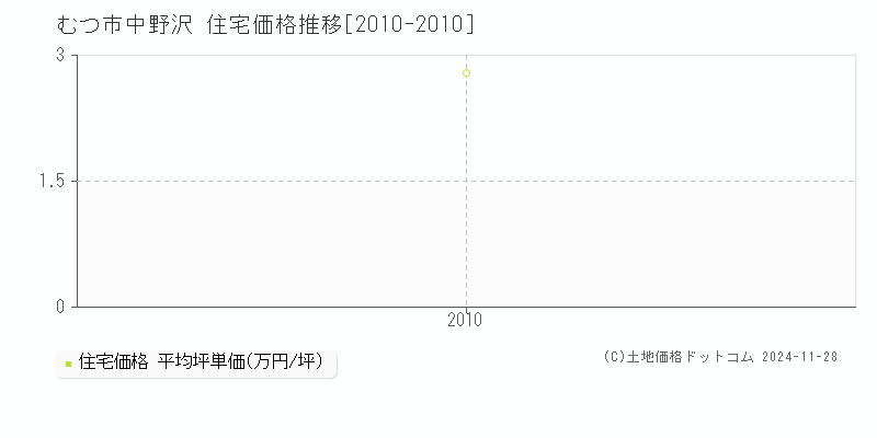 中野沢(むつ市)の住宅価格推移グラフ(坪単価)[2010-2010年]