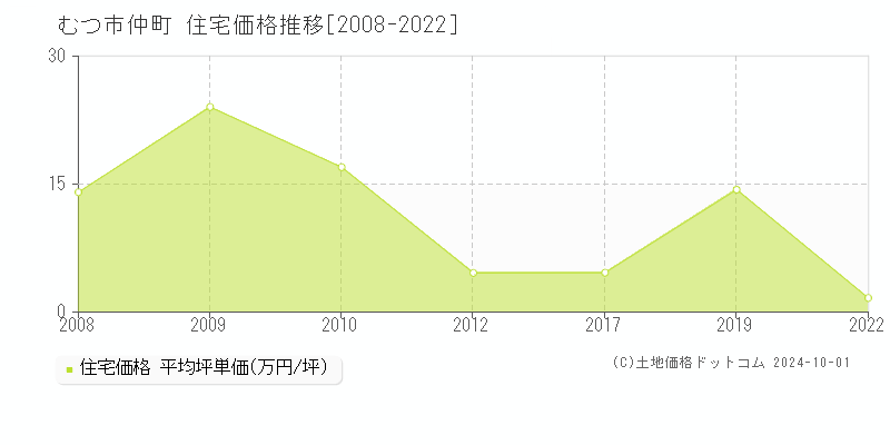 仲町(むつ市)の住宅価格推移グラフ(坪単価)[2008-2024年]