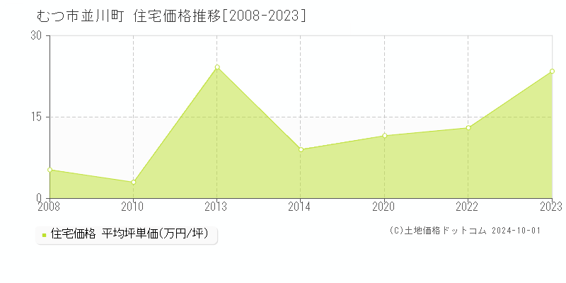 並川町(むつ市)の住宅価格推移グラフ(坪単価)[2008-2023年]