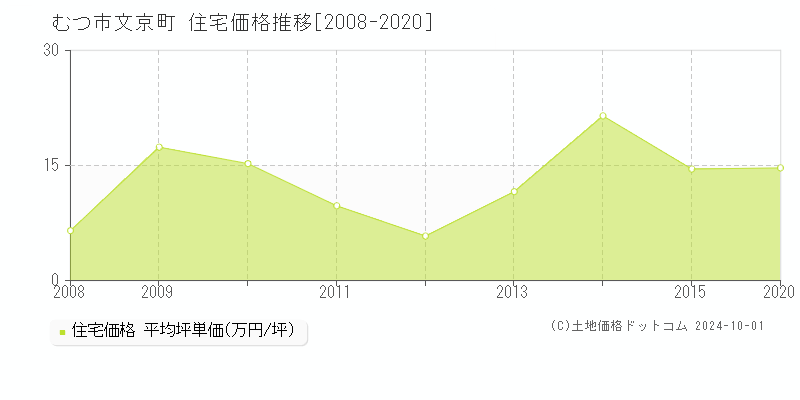 文京町(むつ市)の住宅価格推移グラフ(坪単価)[2008-2020年]