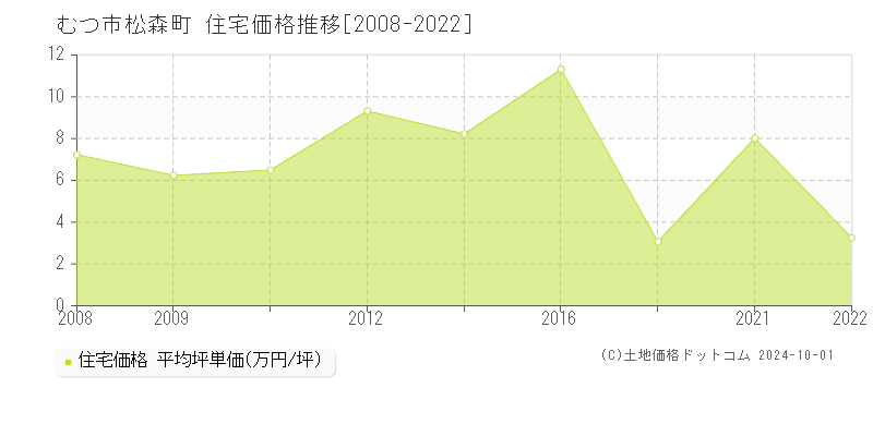 松森町(むつ市)の住宅価格推移グラフ(坪単価)[2008-2022年]