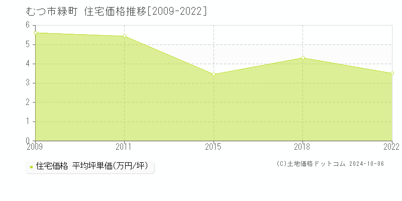 緑町(むつ市)の住宅価格推移グラフ(坪単価)[2009-2022年]