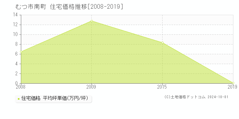 南町(むつ市)の住宅価格推移グラフ(坪単価)[2008-2019年]