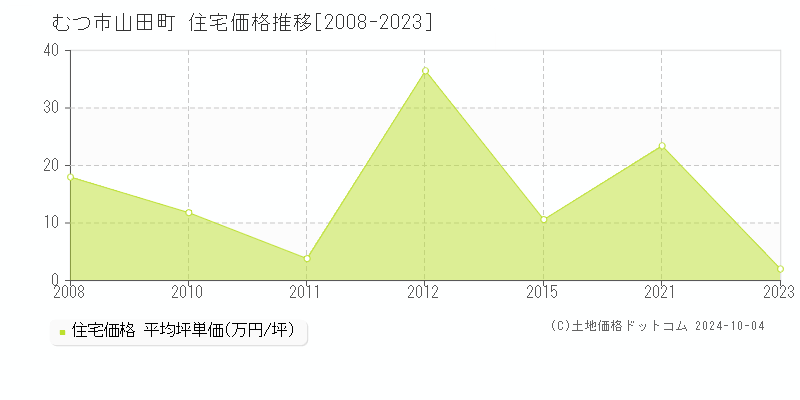 山田町(むつ市)の住宅価格推移グラフ(坪単価)[2008-2023年]