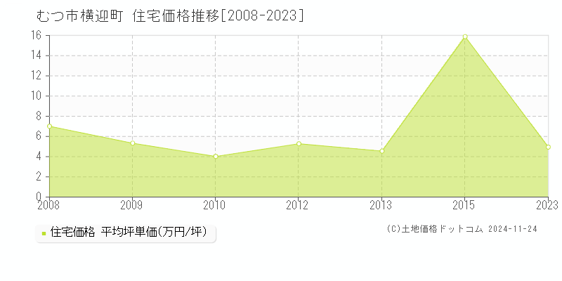 横迎町(むつ市)の住宅価格推移グラフ(坪単価)[2008-2023年]