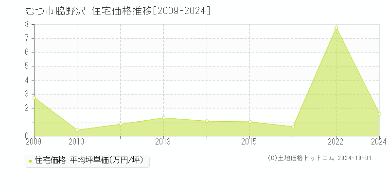 脇野沢(むつ市)の住宅価格推移グラフ(坪単価)[2009-2024年]