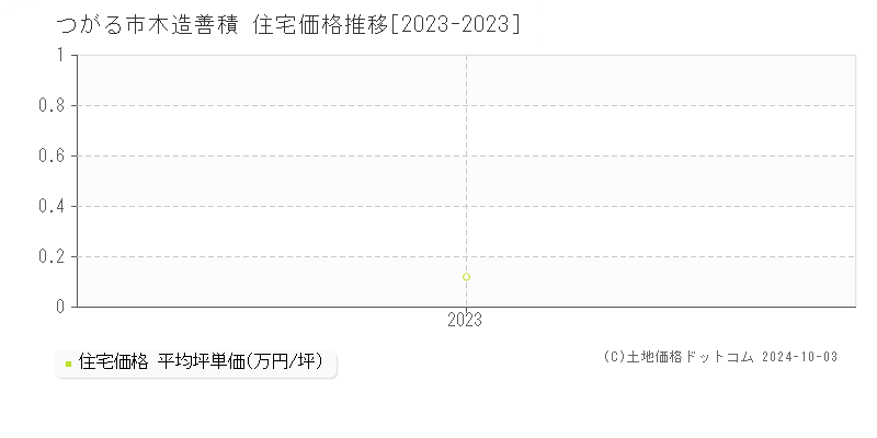 木造善積(つがる市)の住宅価格推移グラフ(坪単価)[2023-2023年]