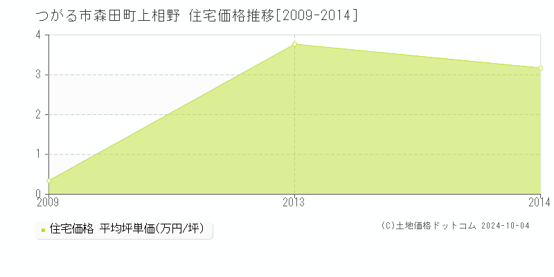 森田町上相野(つがる市)の住宅価格推移グラフ(坪単価)[2009-2014年]