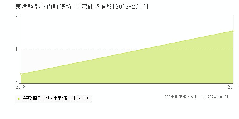 浅所(東津軽郡平内町)の住宅価格推移グラフ(坪単価)[2013-2017年]