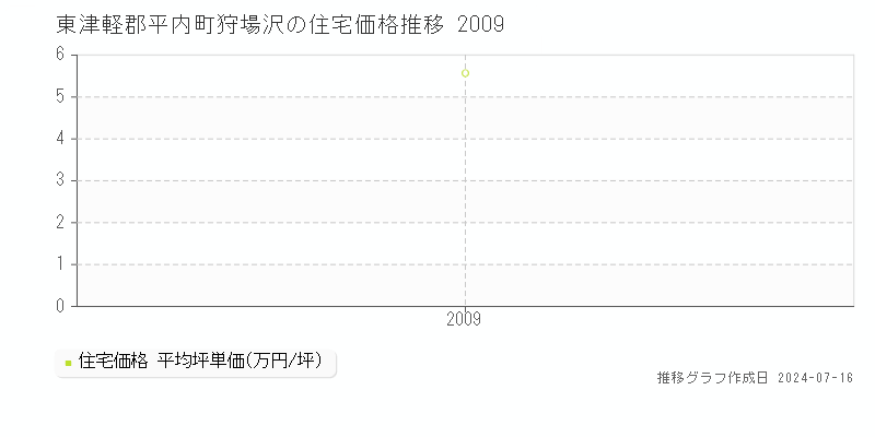 東津軽郡平内町狩場沢(青森県)の住宅価格推移グラフ [2007-2009年]