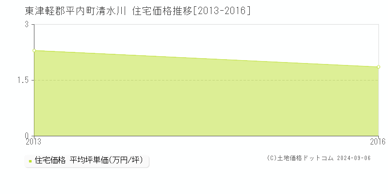 清水川(東津軽郡平内町)の住宅価格推移グラフ(坪単価)[2013-2016年]