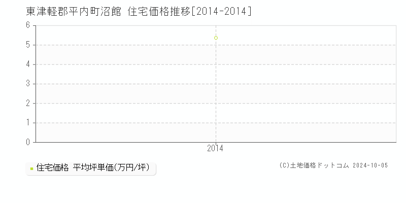 沼館(東津軽郡平内町)の住宅価格推移グラフ(坪単価)[2014-2014年]