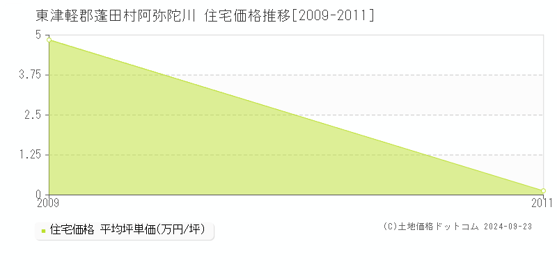 阿弥陀川(東津軽郡蓬田村)の住宅価格推移グラフ(坪単価)[2009-2011年]