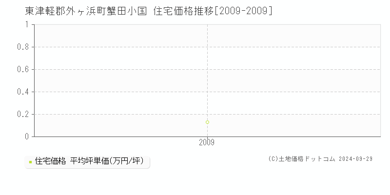 蟹田小国(東津軽郡外ヶ浜町)の住宅価格推移グラフ(坪単価)[2009-2009年]