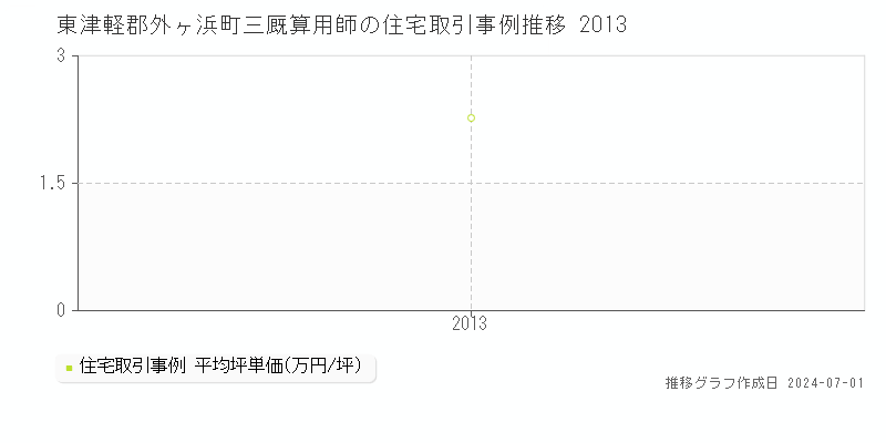 東津軽郡外ヶ浜町三厩算用師の住宅取引事例推移グラフ 