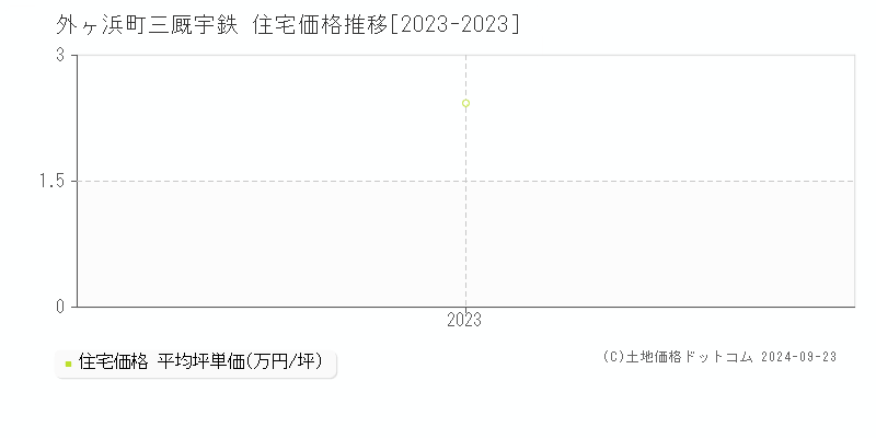 三厩宇鉄(外ヶ浜町)の住宅価格推移グラフ(坪単価)[2023-2023年]