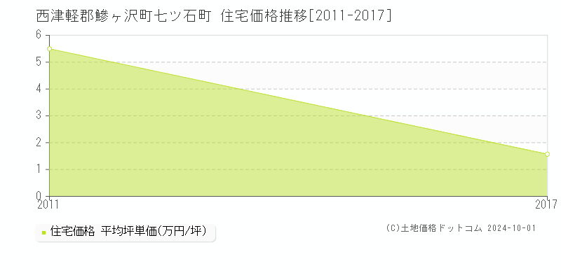 七ツ石町(西津軽郡鰺ヶ沢町)の住宅価格推移グラフ(坪単価)[2011-2017年]