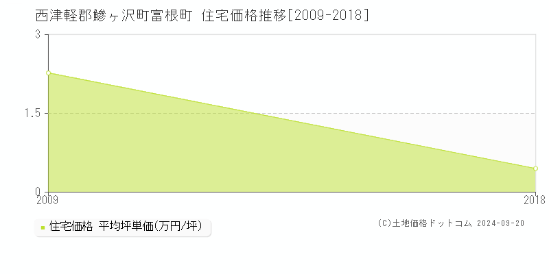 富根町(西津軽郡鰺ヶ沢町)の住宅価格推移グラフ(坪単価)[2009-2018年]