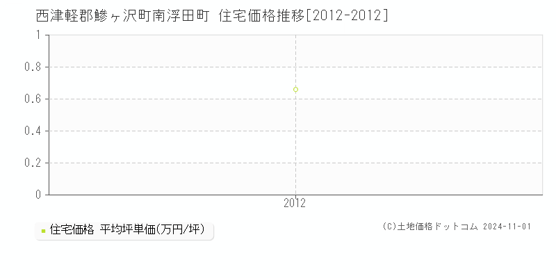 南浮田町(西津軽郡鰺ヶ沢町)の住宅価格推移グラフ(坪単価)[2012-2012年]