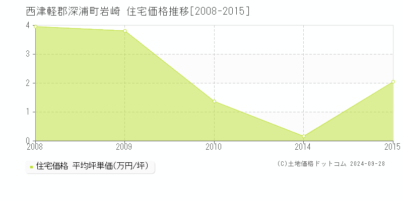 岩崎(西津軽郡深浦町)の住宅価格推移グラフ(坪単価)[2008-2015年]