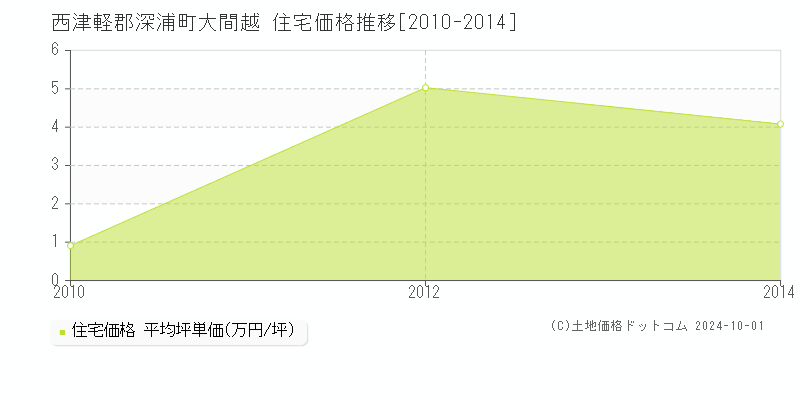 大間越(西津軽郡深浦町)の住宅価格推移グラフ(坪単価)[2010-2014年]