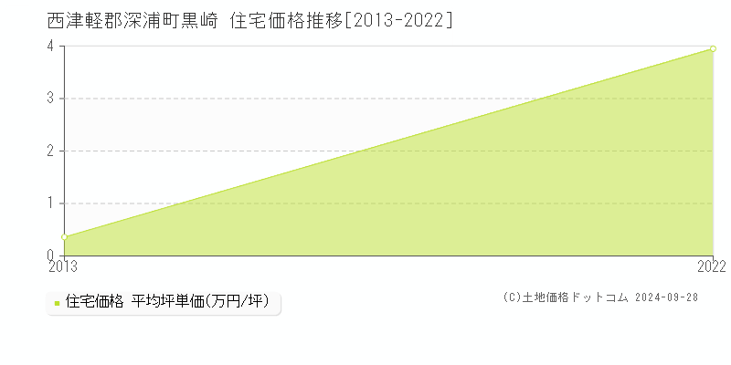 黒崎(西津軽郡深浦町)の住宅価格推移グラフ(坪単価)[2013-2022年]