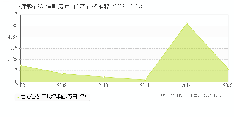 広戸(西津軽郡深浦町)の住宅価格推移グラフ(坪単価)[2008-2023年]