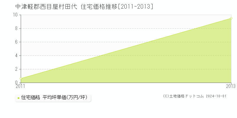 田代(中津軽郡西目屋村)の住宅価格推移グラフ(坪単価)[2011-2013年]