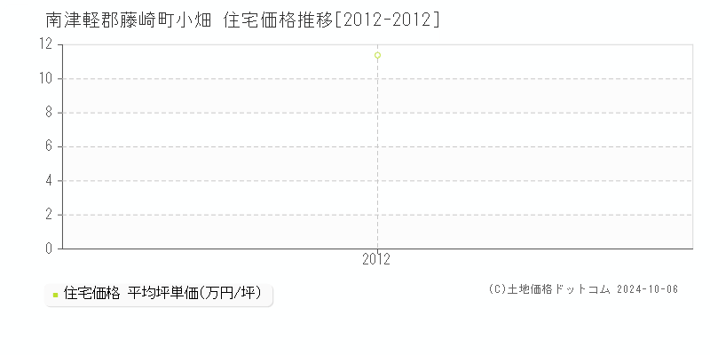 小畑(南津軽郡藤崎町)の住宅価格推移グラフ(坪単価)[2012-2012年]