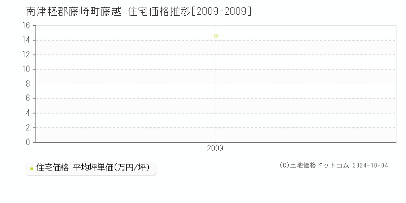 藤越(南津軽郡藤崎町)の住宅価格推移グラフ(坪単価)[2009-2009年]