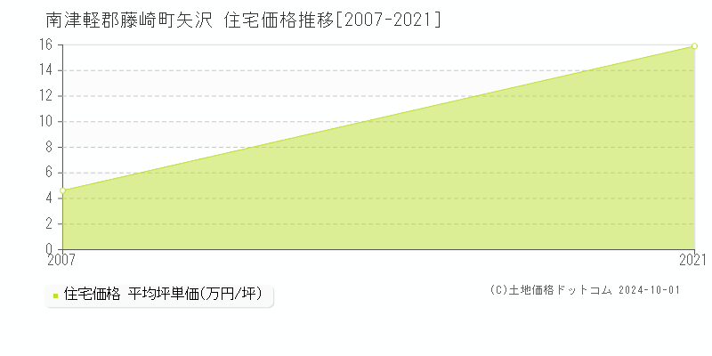 矢沢(南津軽郡藤崎町)の住宅価格推移グラフ(坪単価)[2007-2021年]