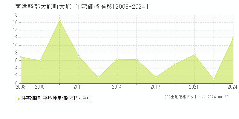 大鰐(南津軽郡大鰐町)の住宅価格推移グラフ(坪単価)[2008-2024年]