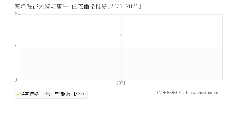 唐牛(南津軽郡大鰐町)の住宅価格推移グラフ(坪単価)[2021-2021年]