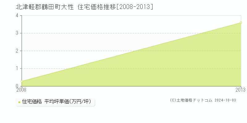 大性(北津軽郡鶴田町)の住宅価格推移グラフ(坪単価)[2008-2013年]