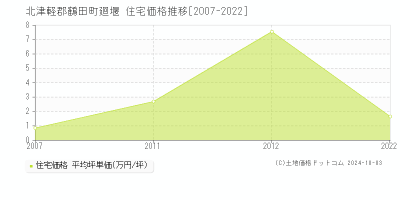 廻堰(北津軽郡鶴田町)の住宅価格推移グラフ(坪単価)[2007-2022年]