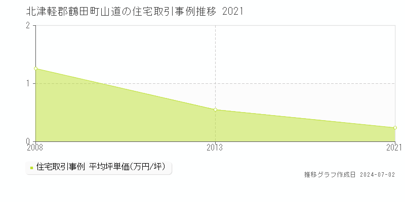 北津軽郡鶴田町山道の住宅取引事例推移グラフ 