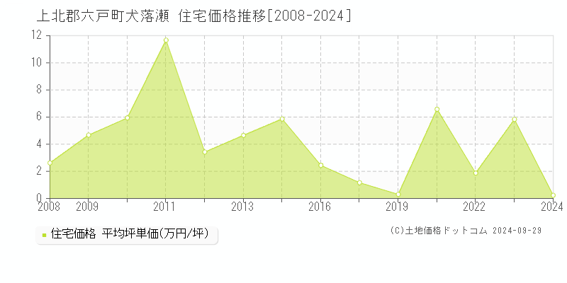 犬落瀬(上北郡六戸町)の住宅価格推移グラフ(坪単価)