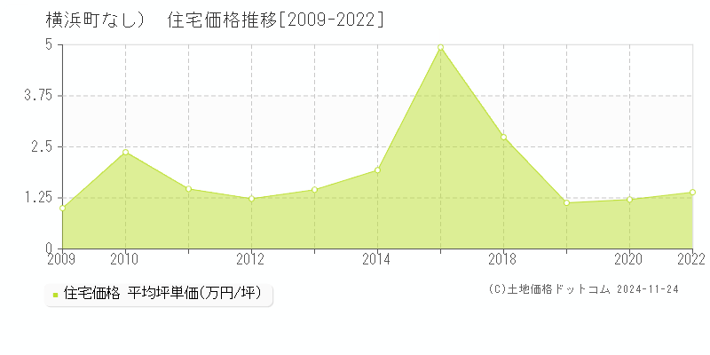 （大字なし）(横浜町)の住宅価格推移グラフ(坪単価)[2009-2022年]