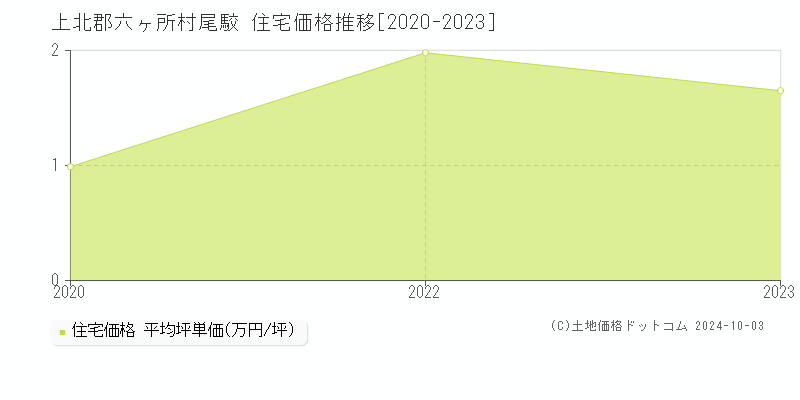 尾駮(上北郡六ヶ所村)の住宅価格推移グラフ(坪単価)[2020-2023年]