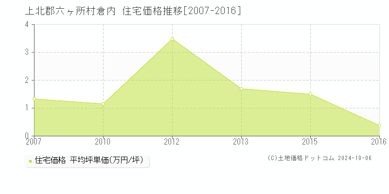 倉内(上北郡六ヶ所村)の住宅価格推移グラフ(坪単価)[2007-2016年]