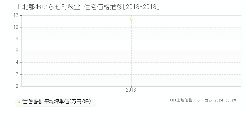 秋堂(上北郡おいらせ町)の住宅価格推移グラフ(坪単価)[2013-2013年]