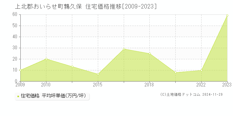 鶉久保(上北郡おいらせ町)の住宅価格推移グラフ(坪単価)[2009-2023年]