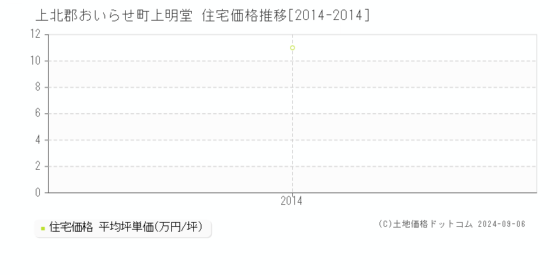 上明堂(上北郡おいらせ町)の住宅価格推移グラフ(坪単価)[2014-2014年]