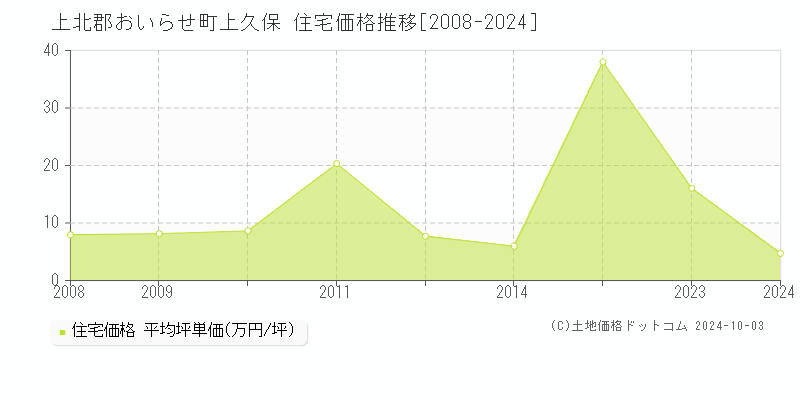 上久保(上北郡おいらせ町)の住宅価格推移グラフ(坪単価)[2008-2024年]