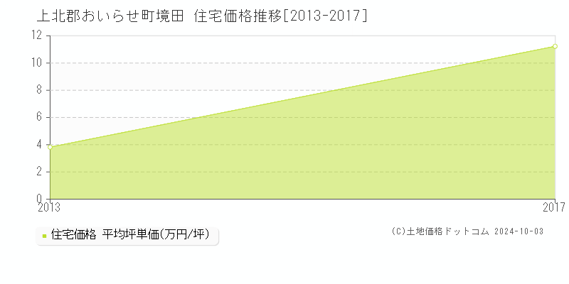 上北郡おいらせ町境田の住宅取引事例推移グラフ 