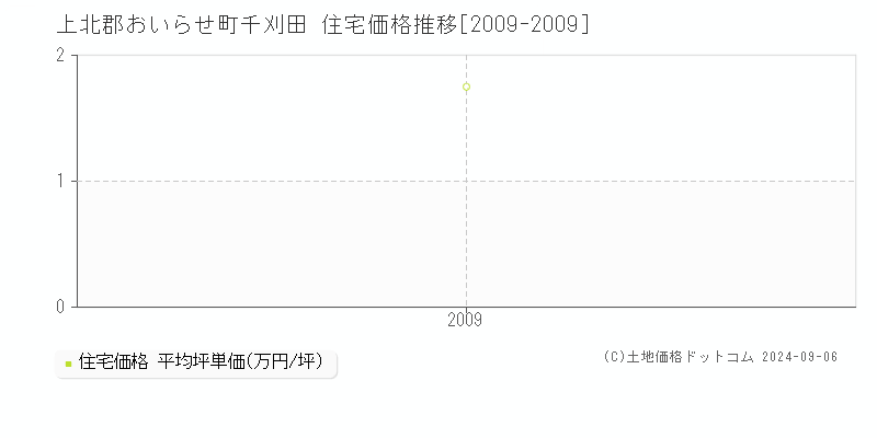 千刈田(上北郡おいらせ町)の住宅価格推移グラフ(坪単価)[2009-2009年]