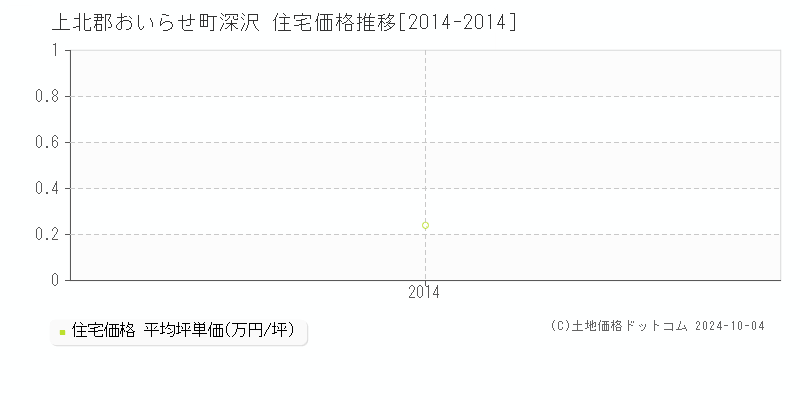 深沢(上北郡おいらせ町)の住宅価格推移グラフ(坪単価)[2014-2014年]