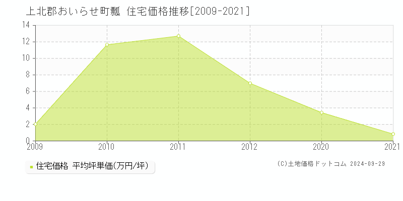 瓢(上北郡おいらせ町)の住宅価格推移グラフ(坪単価)[2009-2021年]