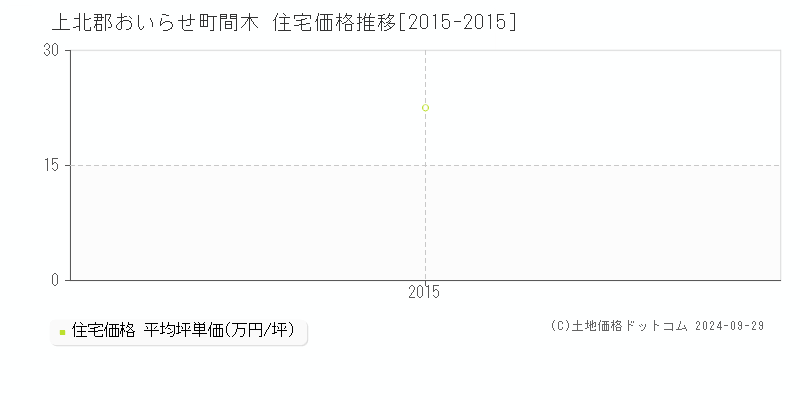 間木(上北郡おいらせ町)の住宅価格推移グラフ(坪単価)[2015-2015年]