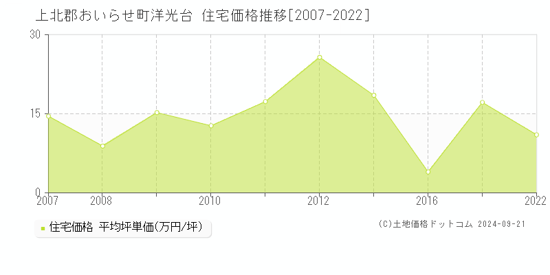 上北郡おいらせ町洋光台の住宅取引事例推移グラフ 